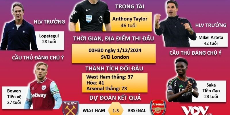 Kết quả trận Ngoại Hạng Anh chi tiết